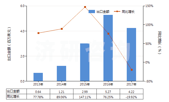 2013-2017年中國色織的其他人纖長絲機(jī)織物(按重量計其他人造纖維長絲,扁條含量≥85%)(HS54082390)出口總額及增速統(tǒng)計